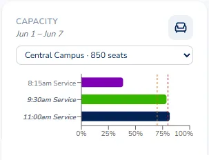 Kingdom Metrics capacity chart comparing fill rates across service times against the 70% and 80% planning thresholds
