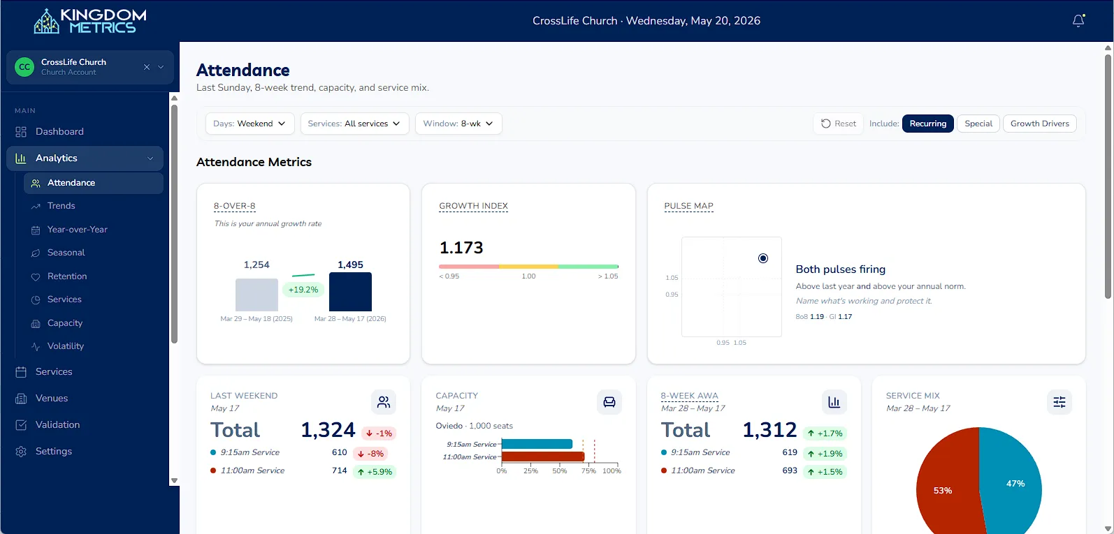 Kingdom Metrics portal showing attendance analytics — 8-over-8, Growth Index, Pulse Map, capacity, and service mix