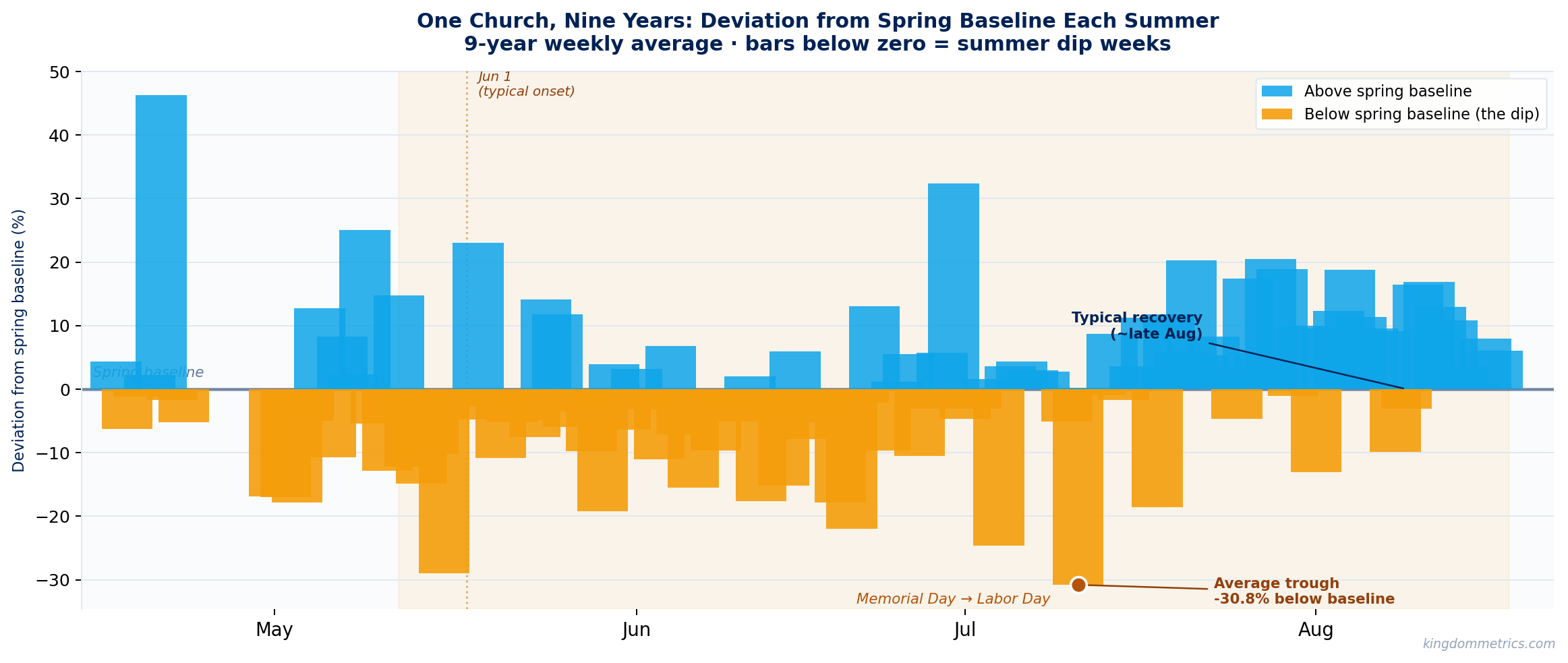 A decade of summer attendance dips, 2015–2025: each year's average weekly deviation from its spring baseline, with blue bars above baseline and amber bars below — a dip in every single summer.